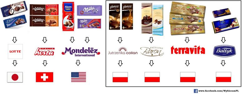 Profil WybieramPL ma na celu promowanie produktów wytwarzanych przez polskich producentów.