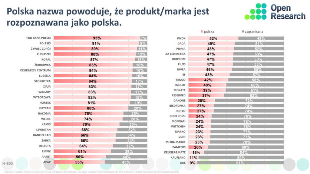 Badanie „Patriotyzm konsumencki Polaków”, pracownia Open Research, 2017. 