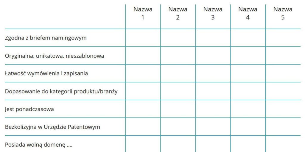 Arkusz badawczy „Wstępna ocena i eliminacja nazw” - Jak ocenić nazwę